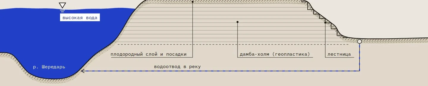 Схема-разрез дамбы-холма: высокая вода слева, слой посадок, лестница и водоотвод в реку